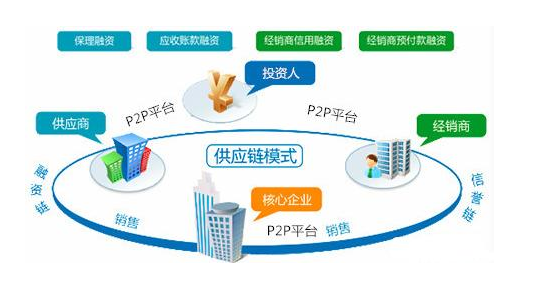 <em>P2P</em>供應鏈模式