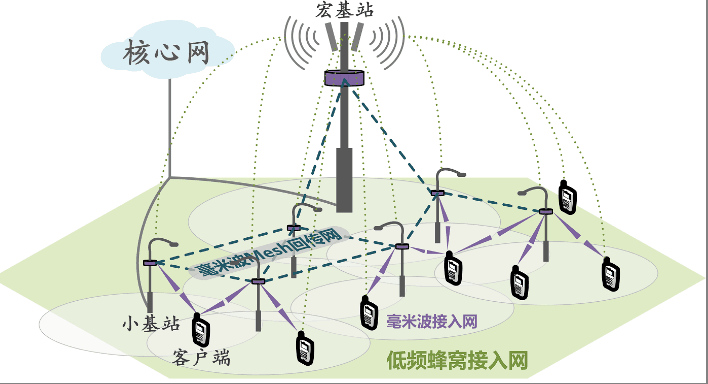 5G超密集<em>蜂窩</em>網<em>的</em>毫米波Mesh組網