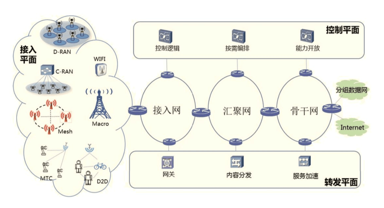<em>5g</em>網(wǎng)絡(luò)總體設(shè)計