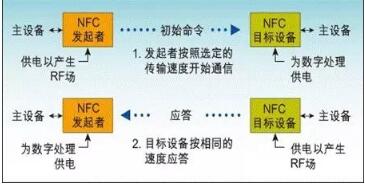 NFC<em>主動</em>通信模式