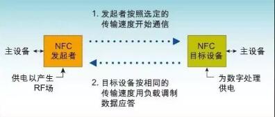 NFC<em>被動</em>通信模式