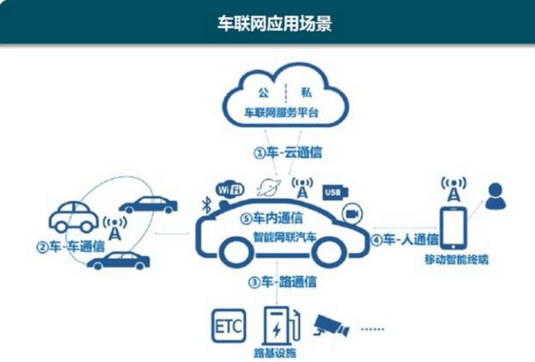 <em>車(chē)</em><em>聯(lián)網(wǎng)</em>應(yīng)用場(chǎng)景