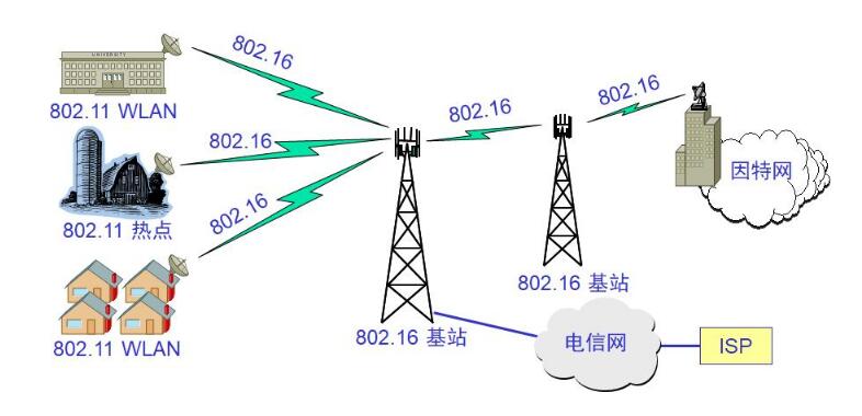 無線城域網(wǎng)