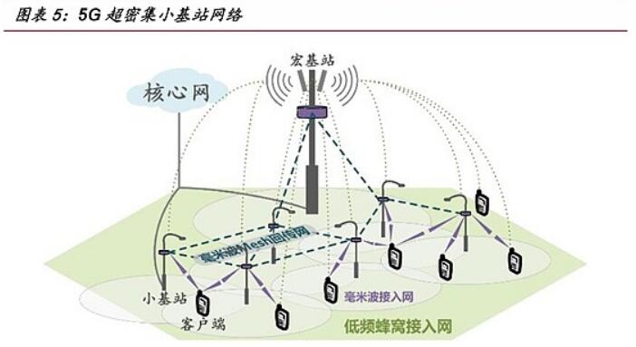 <em>5G</em><em>超</em><em>密集</em>小基站網絡