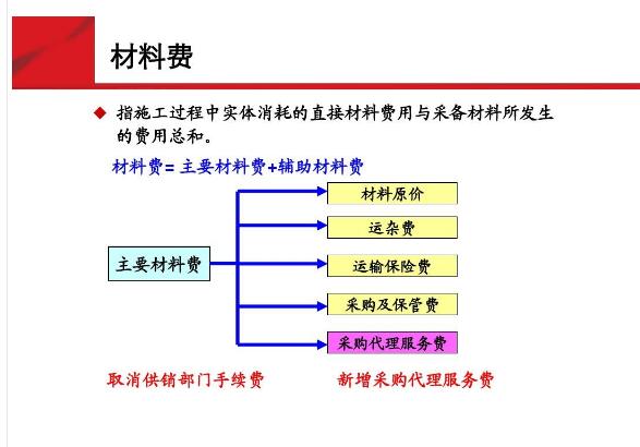 通信主要<em>材料</em>費——<em>材料</em>費１