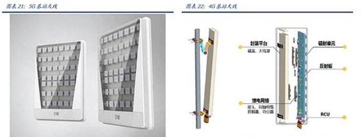 4G基站天線與<em>5G</em>基站天線存在區別