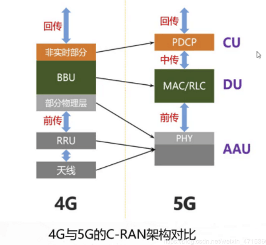 4G與<em>5G</em><em>的</em>C-RAN架構對比