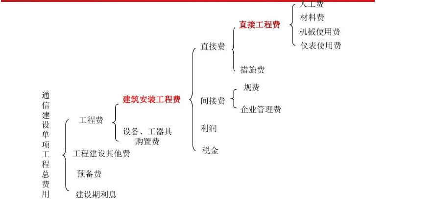 <em>通信</em>建設項目單項工程費用構成圖
