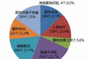 10月份<em>汽車</em><em>投訴</em>排名，國產(chǎn)車還需要再努力