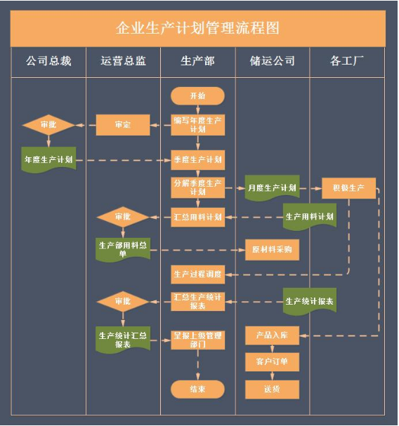 企業(yè)<em>生產(chǎn)計劃</em><em>管理</em>流程圖