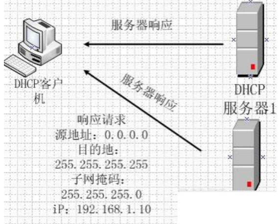 <em>DHCP</em><em>服務(wù)器</em>—<em>服務(wù)器</em>響應(yīng)請求