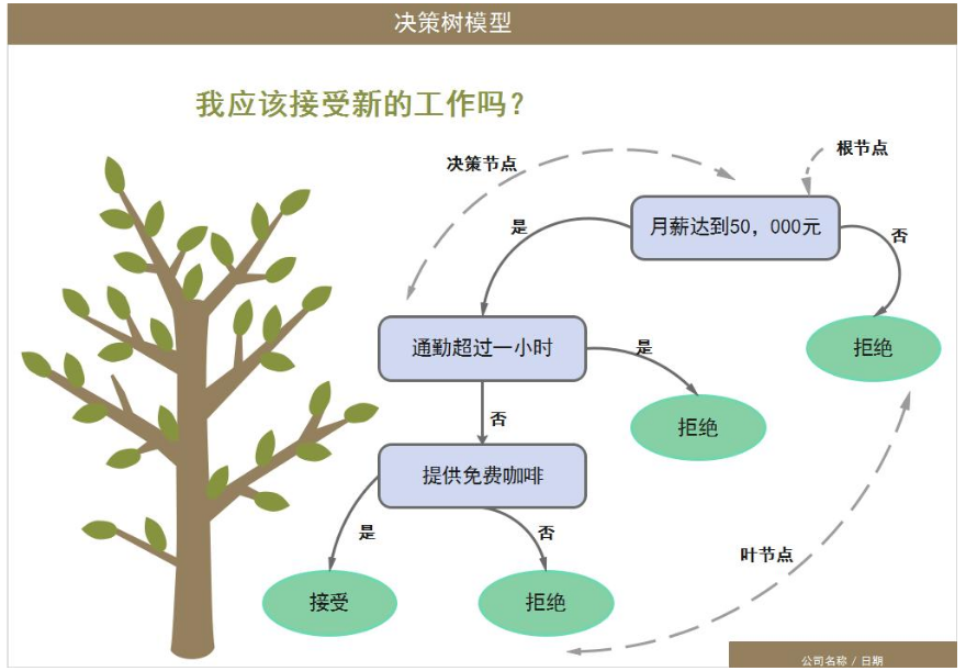 決策<em>樹(shù)</em>模型