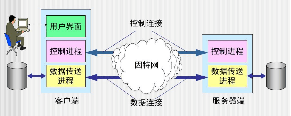 FTP<em>服務器</em>—文件<em>傳輸</em><em>協議</em>