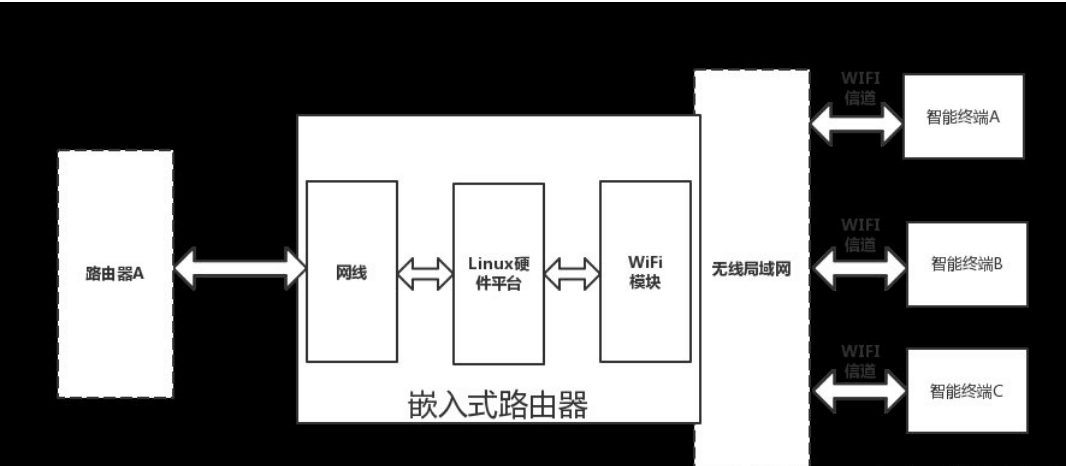 基于嵌入式linux<em>的</em>無線<em>路由器</em>設(shè)計(jì)<em>原理</em>