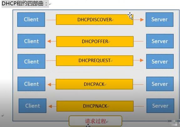 <em>DHCP</em><em>服務(wù)器</em><em>租約</em>四部曲
