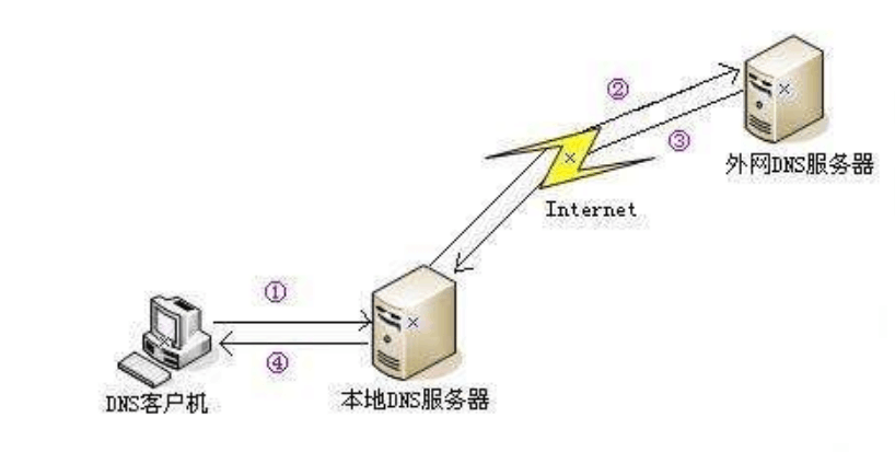 DNS服務器是<em>如何</em>工作的