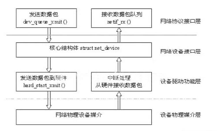 嵌入式<em>linux</em>網(wǎng)絡(luò)驅(qū)動程序的體系結(jié)構(gòu)和實現(xiàn)原理