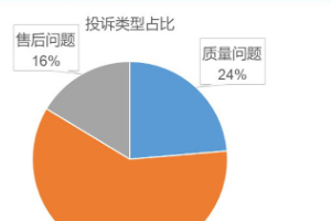 <em>中國</em>和德國品牌投訴量較高 9月投訴報告