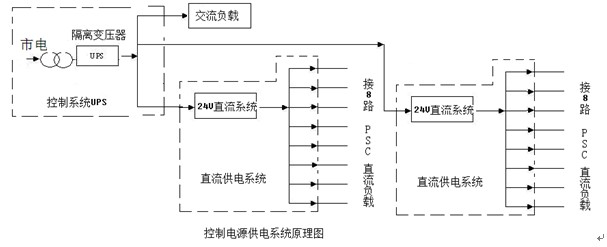 地鐵<em>屏蔽門</em>供電系統