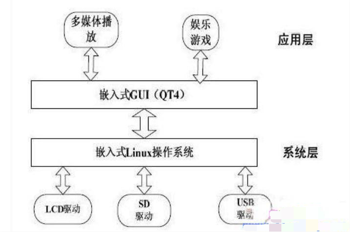 <em>基于</em><em>linux</em><em>嵌入式</em>操作系統掌上娛樂系統<em>設計</em><em>原理</em>