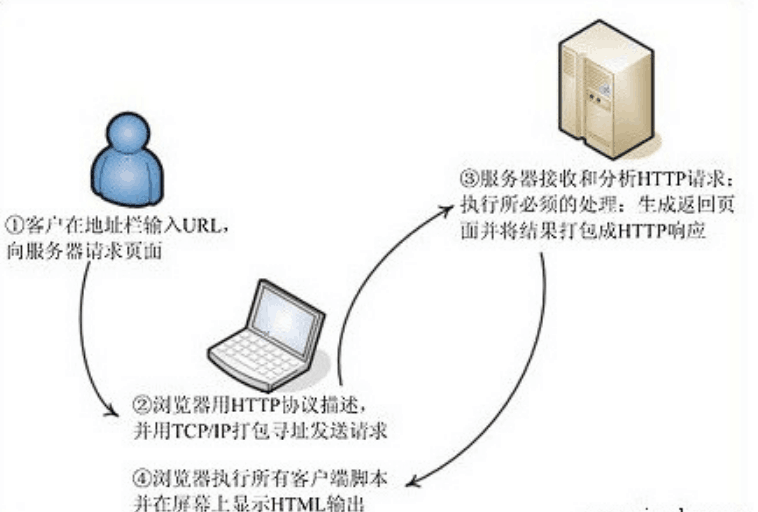 WEB<em>服務器</em>工作原理