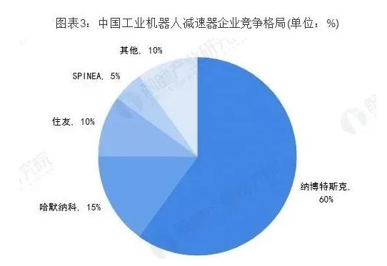 中國(guó)工業(yè)機(jī)器人減速器企業(yè)競(jìng)爭(zhēng)格局