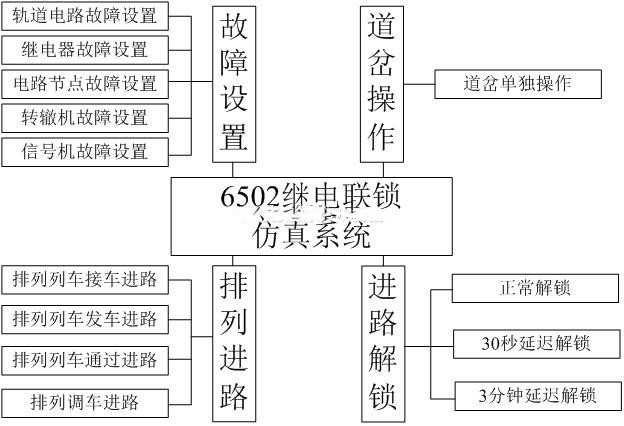 6502繼電<em>聯鎖</em>仿真系統