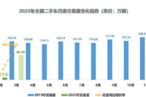增值稅下調(diào) <em>二手車</em>行業(yè)或迎來大玩家時代