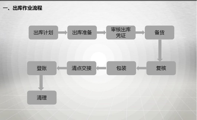 <em>出庫</em>作業流程