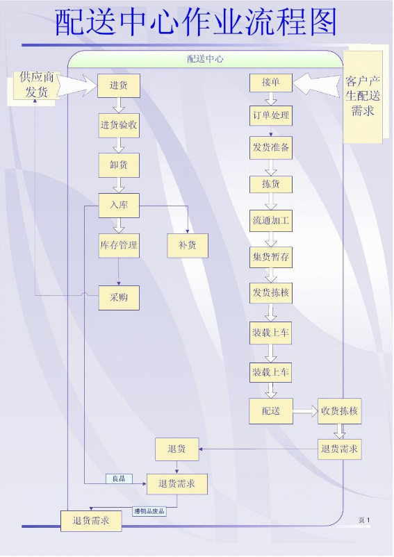 配送中心<em>作業(yè)</em><em>流程</em>圖