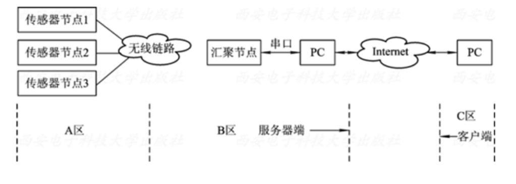 遠(yuǎn)程監(jiān)測<em>無線</em><em>傳感器</em>網(wǎng)絡(luò)系統(tǒng)結(jié)構(gòu)框圖