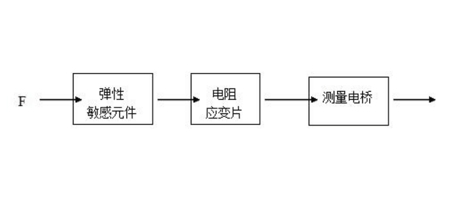 <em>了解</em>電阻應變<em>式</em><em>傳感器</em><em>原理</em>框圖