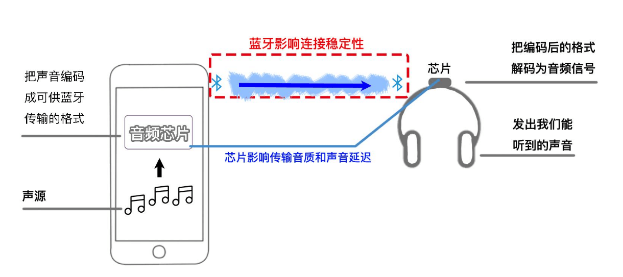 藍牙耳機<em>工作</em><em>流程</em>
