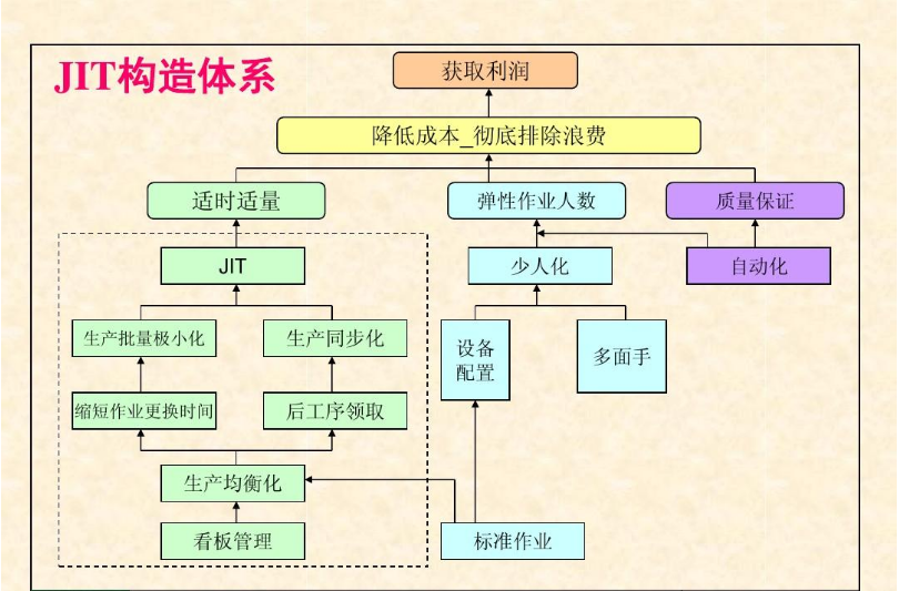 JIT構(gòu)造體系