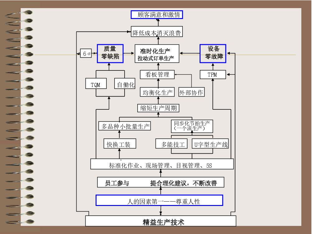 JIT管理準(zhǔn)時化生產(chǎn)