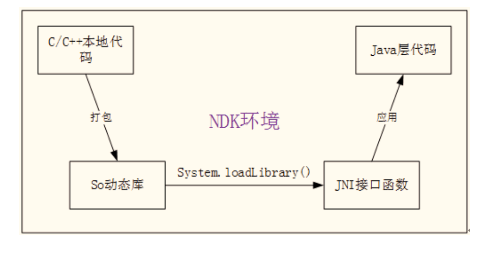 Android系統(tǒng)NDK環(huán)境JNI應(yīng)用流程圖