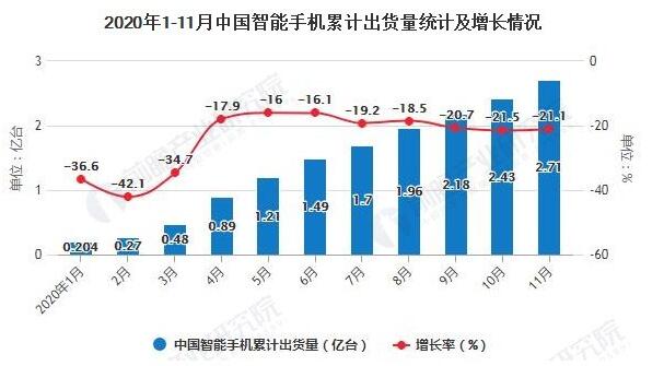 2020年11月中國智能手機(jī)<em>出貨量</em>同比下降17.0%