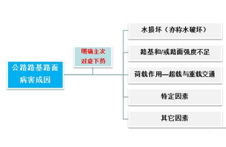 公路路基<em>路面</em>病害<em>處置</em>—準(zhǔn)確分析病害成因