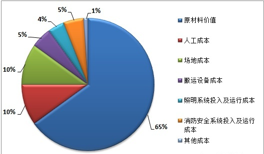 原<em>材料</em>倉庫成本<em>結構</em>。