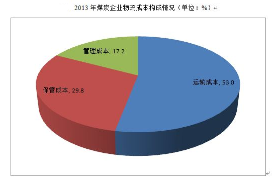 2013年<em>煤炭</em>企業物流成本構成情況