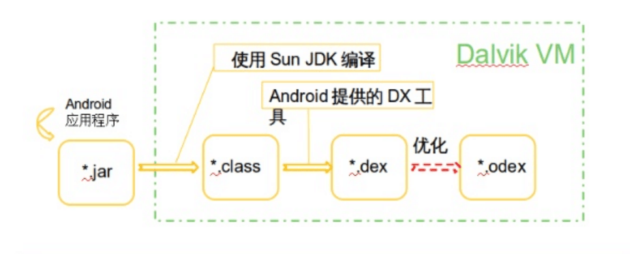 <em>Android</em><em>系統(tǒng)</em><em>中</em>Dalvik虛擬主機(jī)DEX文件生成