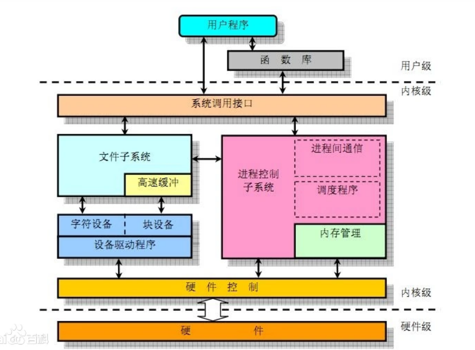 <em>Android</em>系統(tǒng)Linux內核<em>層</em>架構