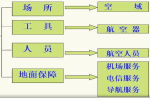 帶你了解航空活動的必要<em>條件</em>