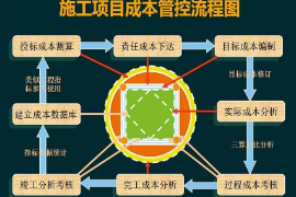 施工項目<em>成本</em>管<em>控</em>流程圖