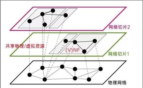 網(wǎng)絡切片（Network Slicing）