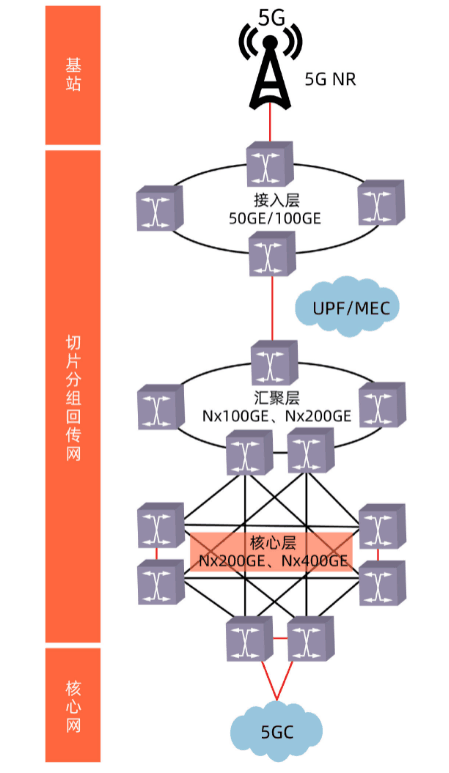 <em>5G</em>回傳網絡架構技術