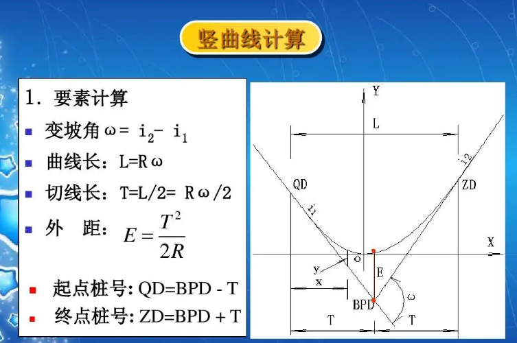 豎曲線概述圖