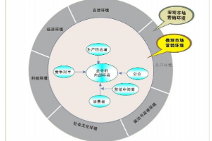 <em>汽車(chē)</em>營(yíng)銷(xiāo)環(huán)境<em>構(gòu)成</em>