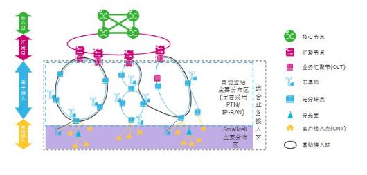 駐地寬帶接入網在smallcell移動回傳中<em>的</em>應用