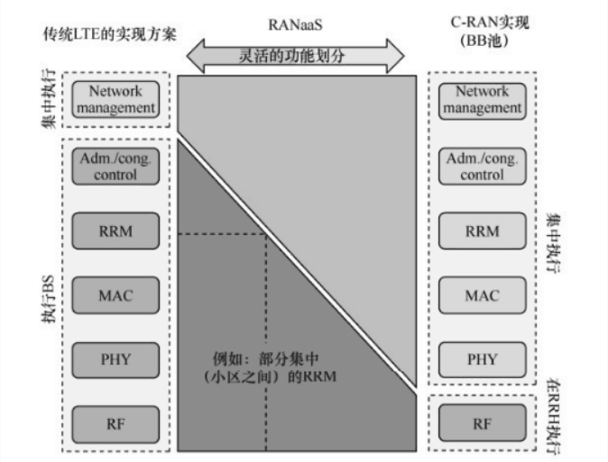 云無(wú)線接入網(wǎng)（C-RAN）的關(guān)鍵技術(shù)